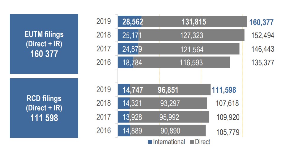 EUIPO annual report stats 2019