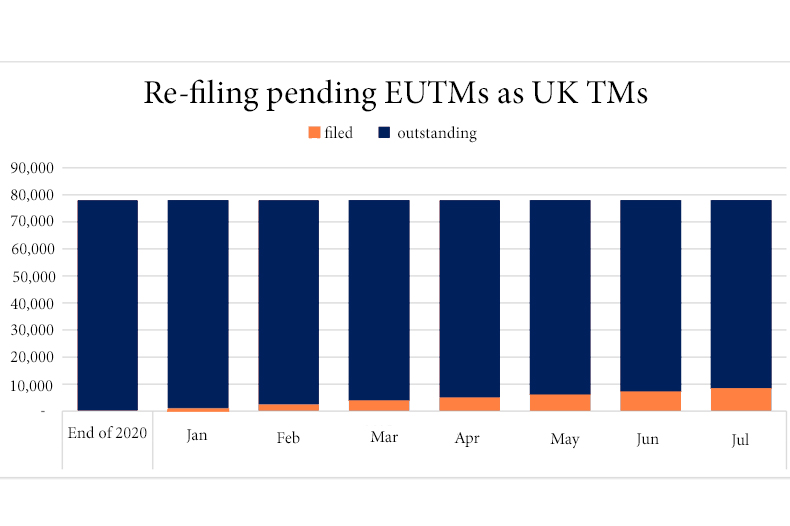 Graph showing the numbers of re-filed and pending EUTMs