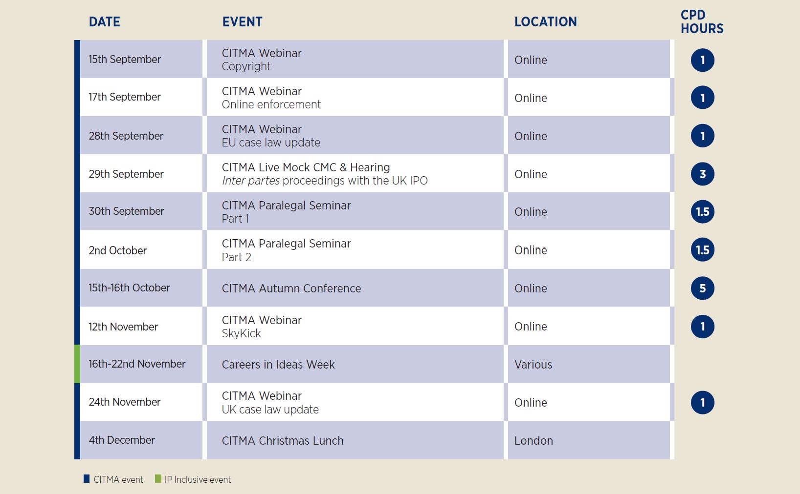 Events table