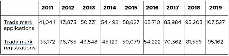 UK applications 2011-2019